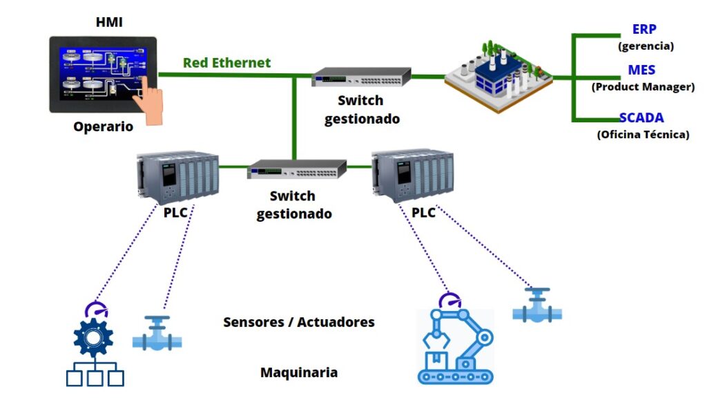 diagrama básico de los switches gestionables