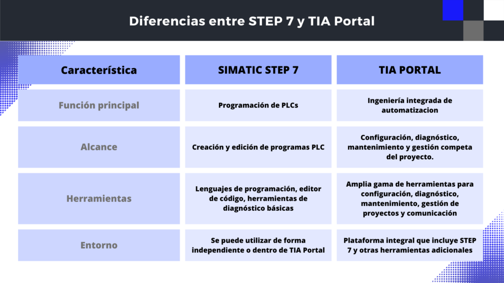 Diferencias entre SIMATIC STEP 7 y TIA PORTAL