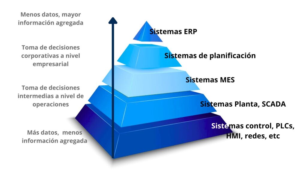 Pirámide de la automatización industrial. Sistema MES.