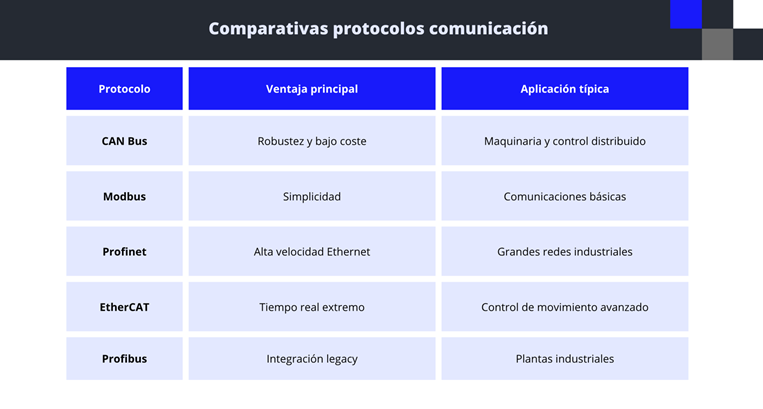 comparativa protocolos comunicación industrial